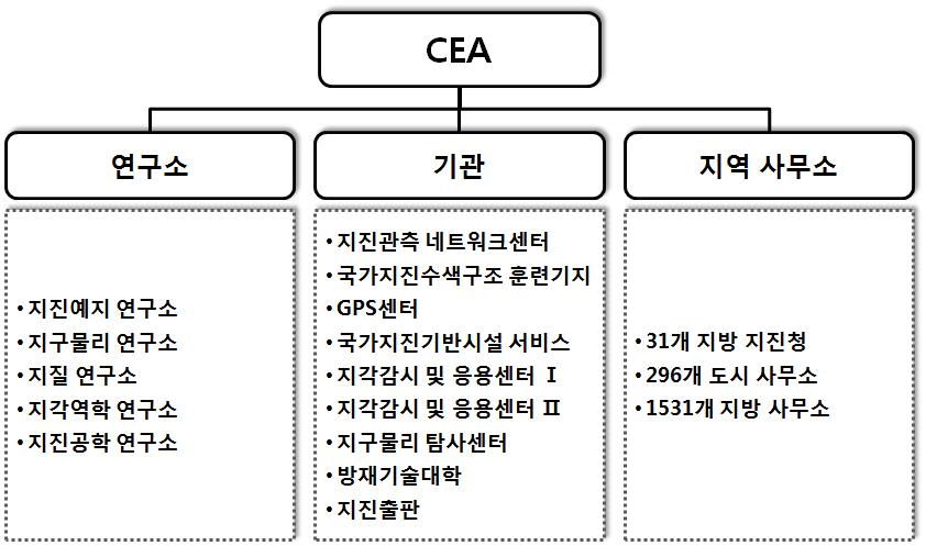 중국지진국의 부속기관