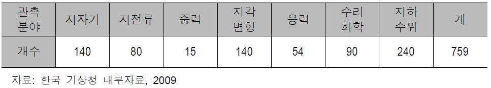 중국의 지진전조 관측망 운영 현황