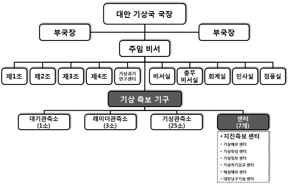 대만 중앙기상국의 조직도