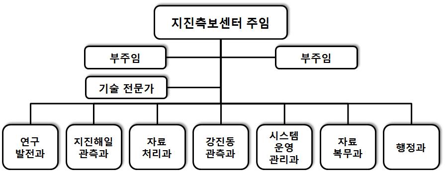 지진측보센터 조직도