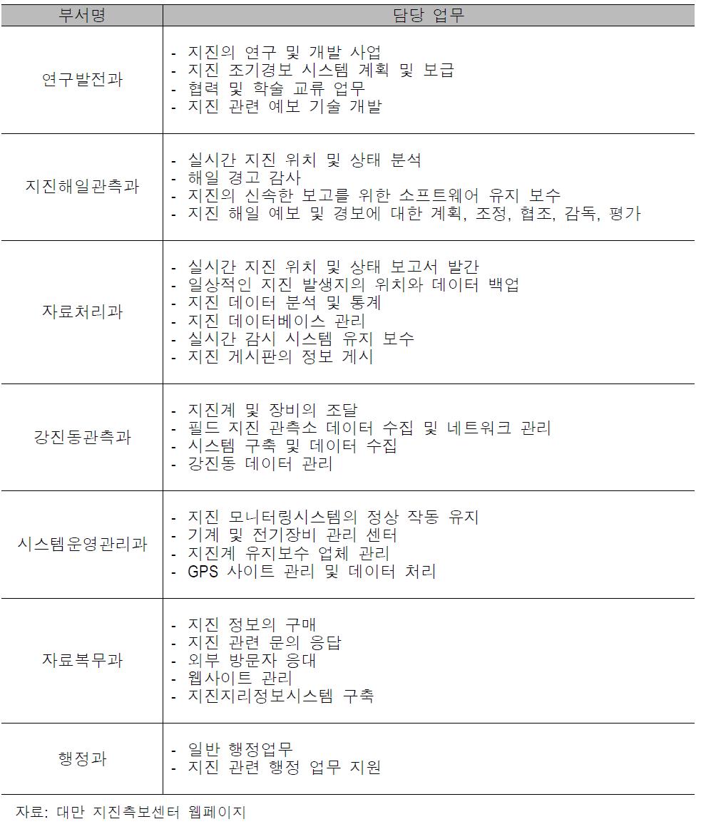 대만의 지진측보센터의 부서별 담당 업무