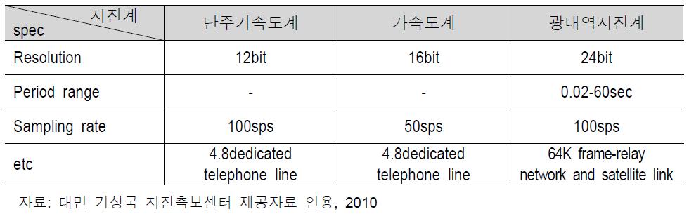 대만 기상국 지진계 주요성능