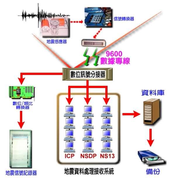 대만의 지진감시 네트워크