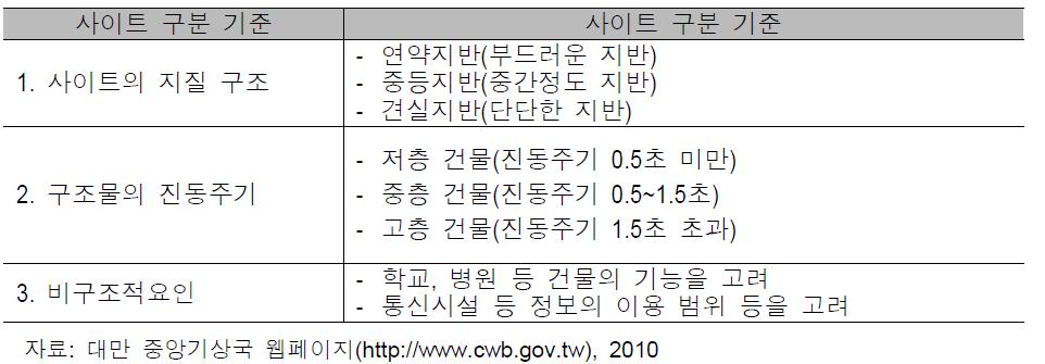 강진 모니터링 시스템의 설치 지역 기준