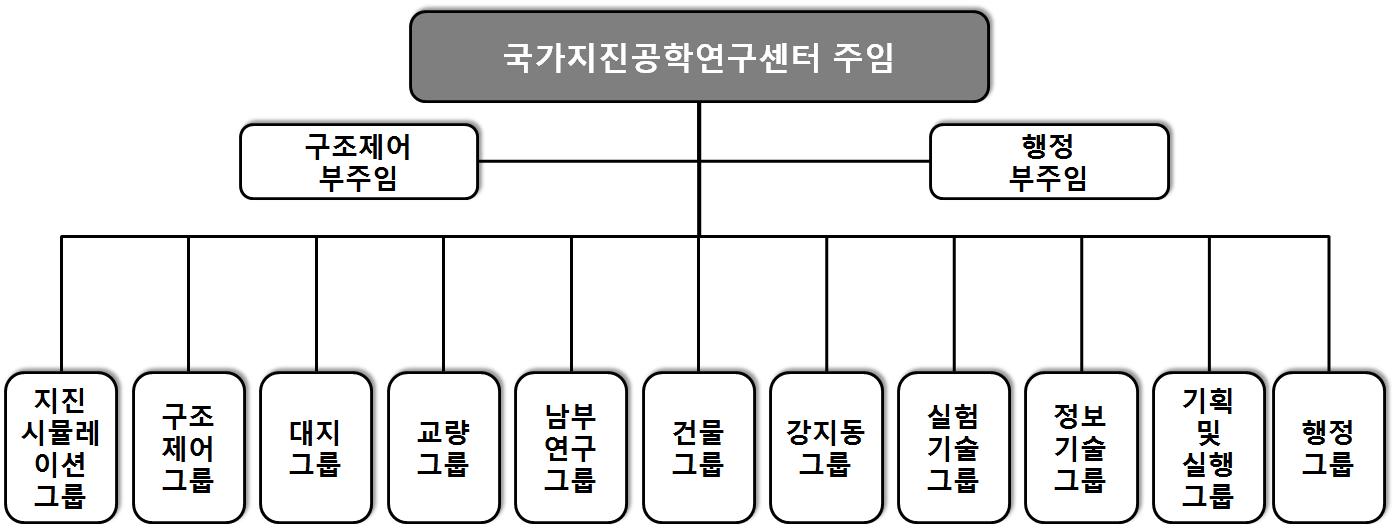 대만 국가지진공학연구센터 조직도