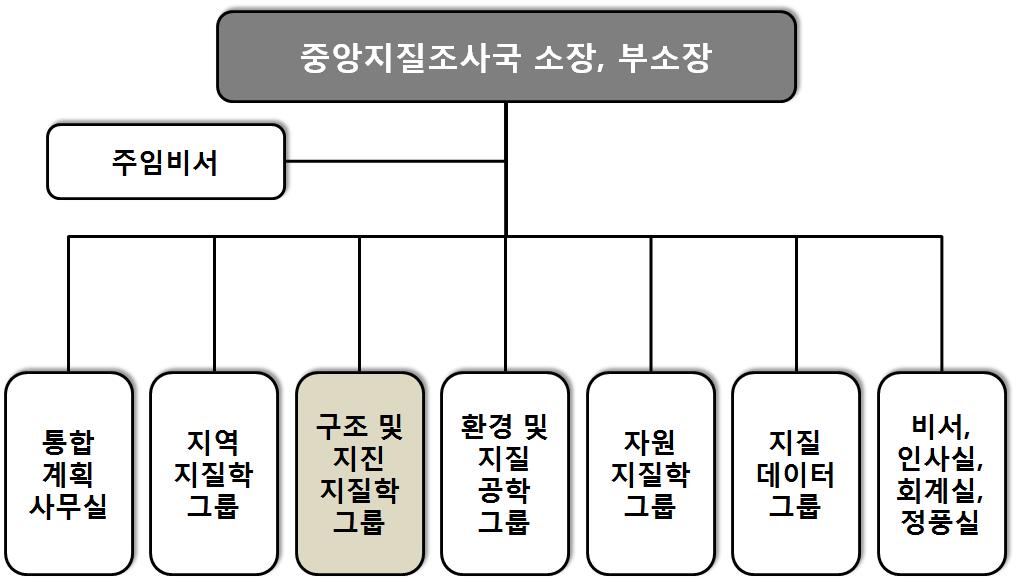 대만 중앙지질조사국의 조직도