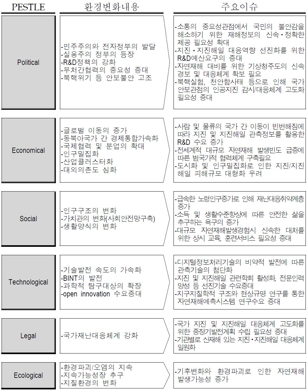 PESTLE분석을 통한 이슈도출