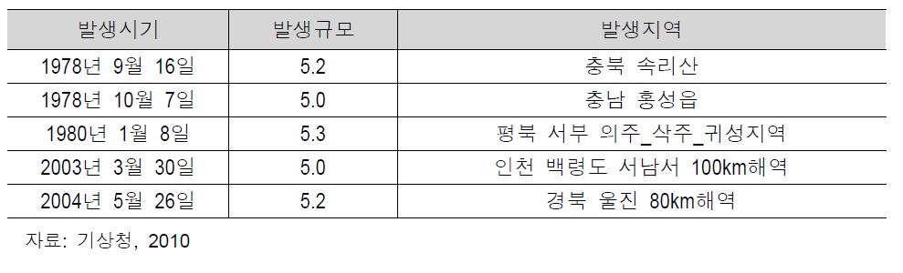 한국의 규모 5.0이상 지진발생 기록