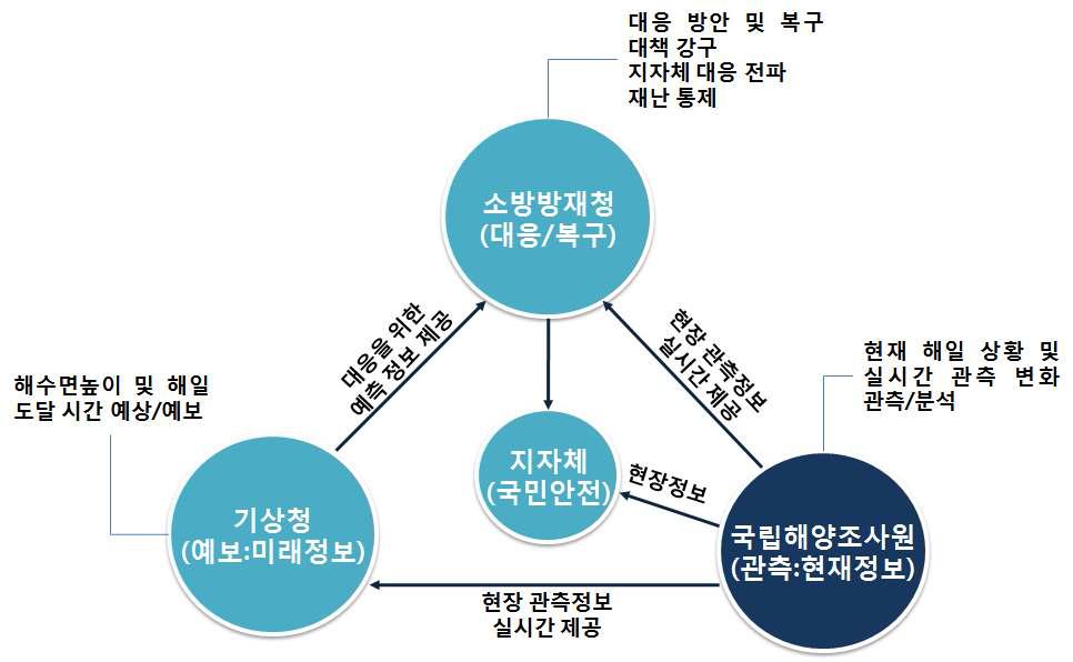 지진해일 대응과 관련한 유관기관 협력 관계