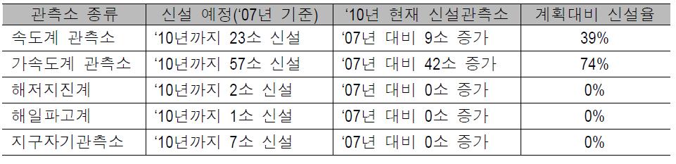 ‘07년 대비 지진 관측소 신설현황