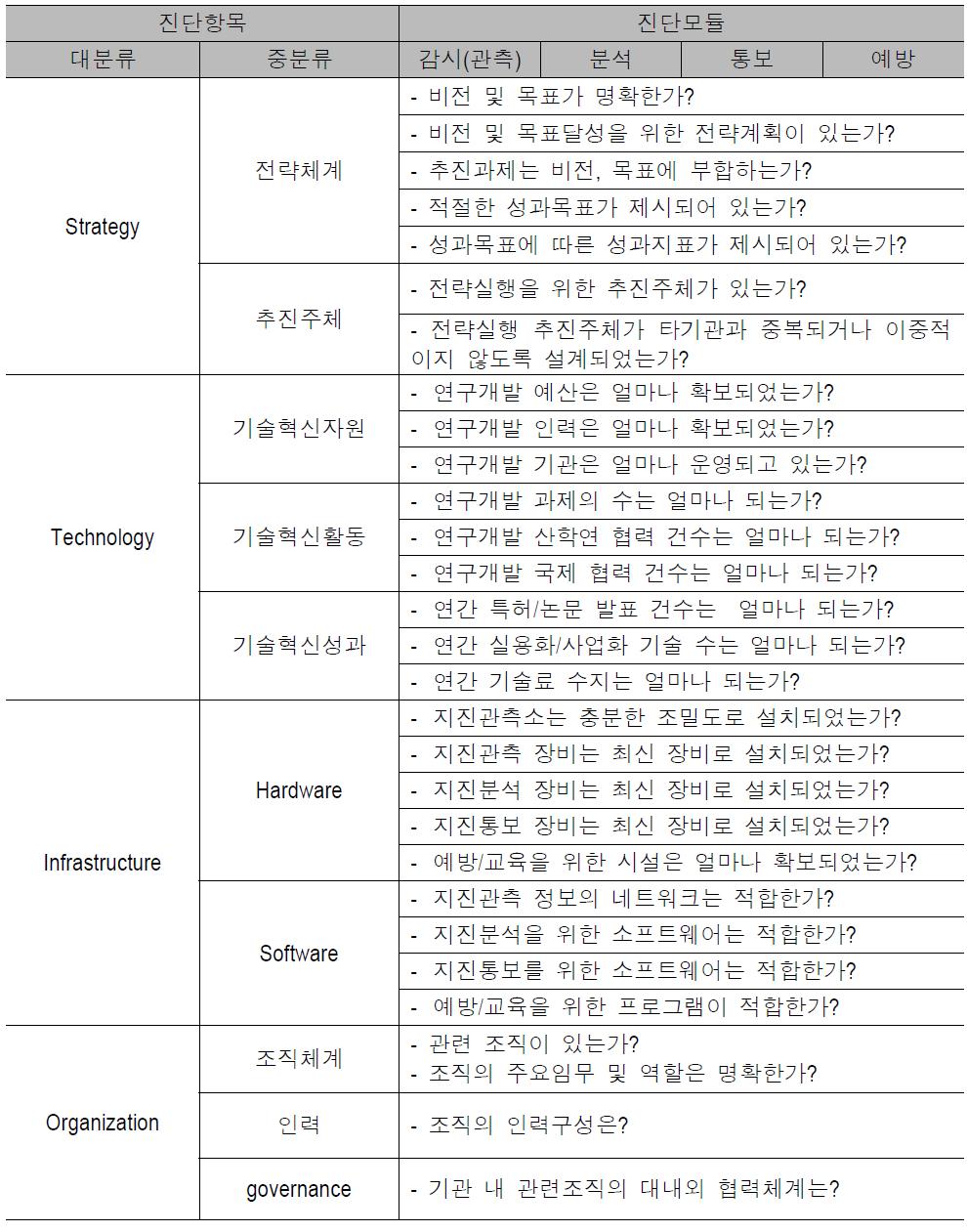 현황진단을 위한 진단항목 및 진단지표