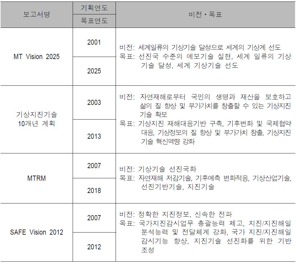 기상 및 지진ㆍ지진해일 장기계획 사례 요약