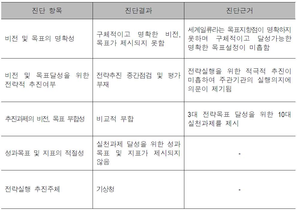 MT Vision 2025 전략계획 진단