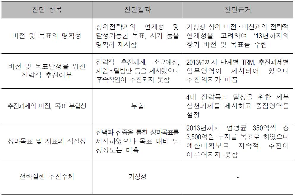 기상지진기술개발사업 10개년 계획 수립 연구 전략계획 진단