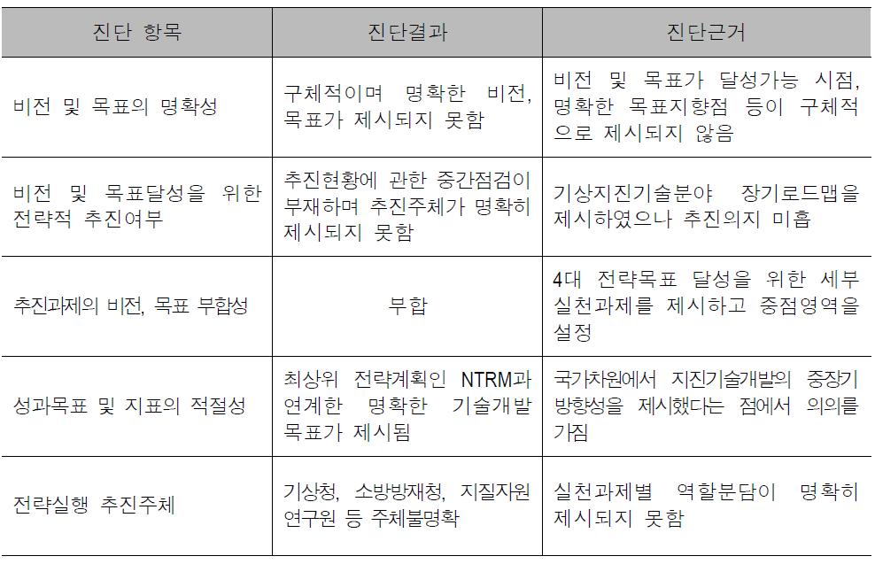 기상지진기술개발사업 10개년 계획 수립 연구 전략계획 진단