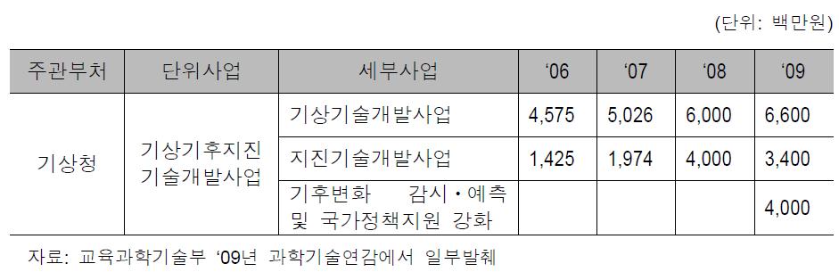 기상청 지진기술개발사업 연구개발비 추이(‘06~’09)