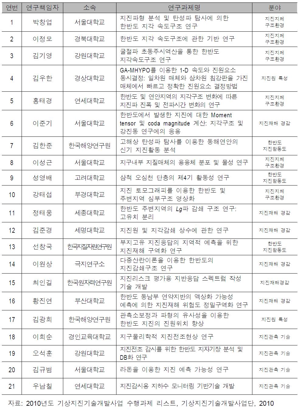 기상지진기술개발사업단의 2010년 지진기술개발사업 과제 목록