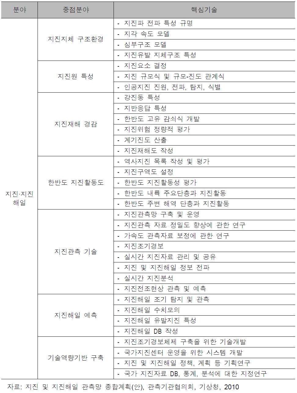 지진 및 지진해일 R&D 중점 분야