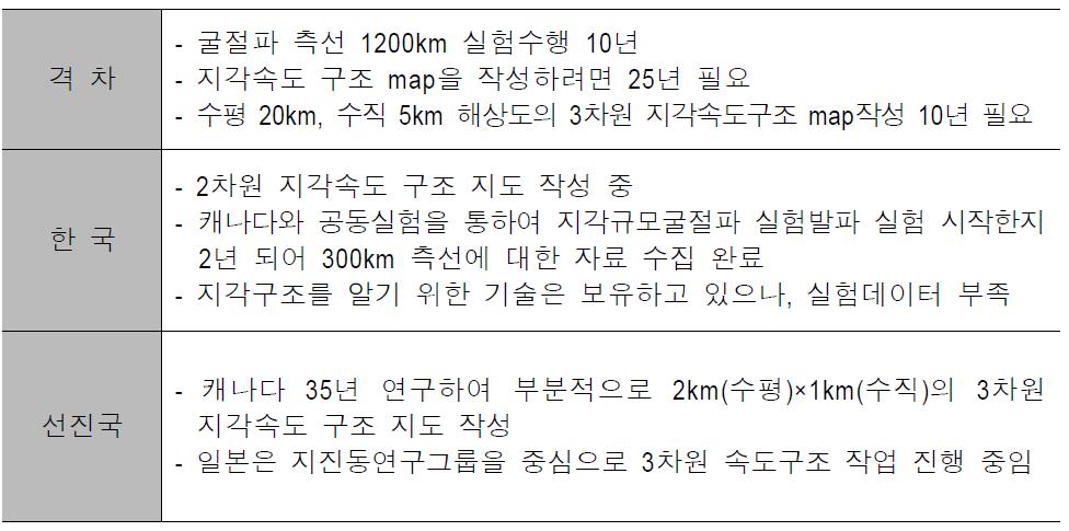 한반도 지각속도 구조 기술수준