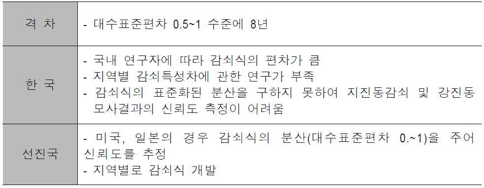 지진동 감쇠 및 강진동 모사 기술수준