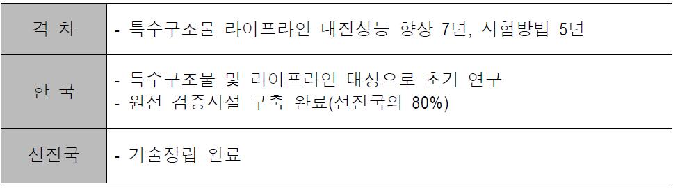 내진성능향상기술 기술수준