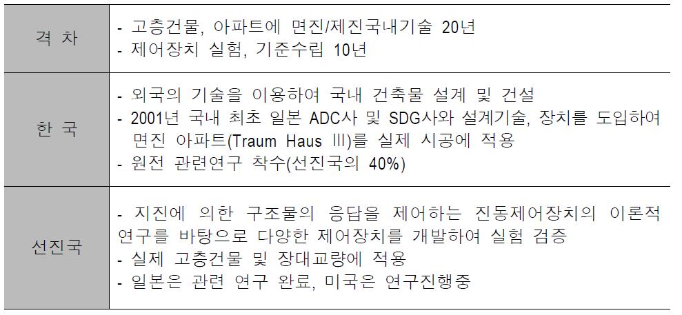 지진응답제어기술(면진, 제진) 기술수준