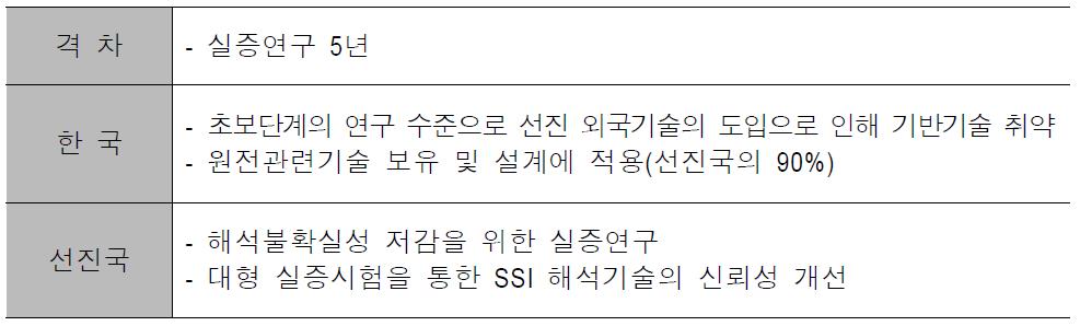 지반ㆍ구조물 상호작용 해석기술 기술수준