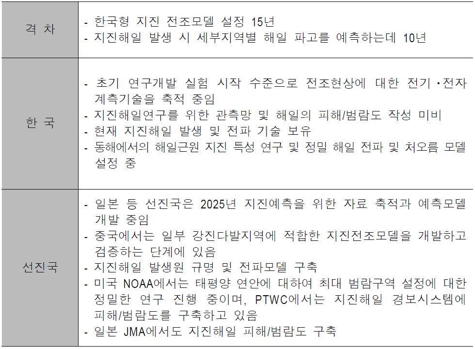 지진예지/지진해일예측기반 기술 기술수준