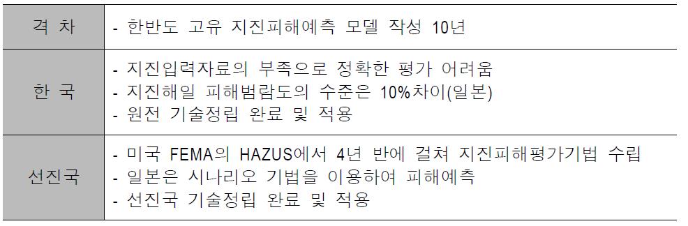 지진피해평가예측기술 기술수준