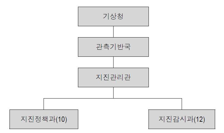 기상청의 지진담당 부서 조직도