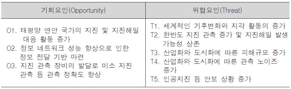 지진 및 지진해일 전략의 기회요인과 위협요인