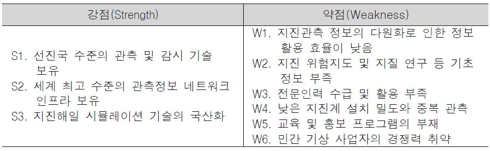 지진 및 지진해일 전략의 강점과 약점