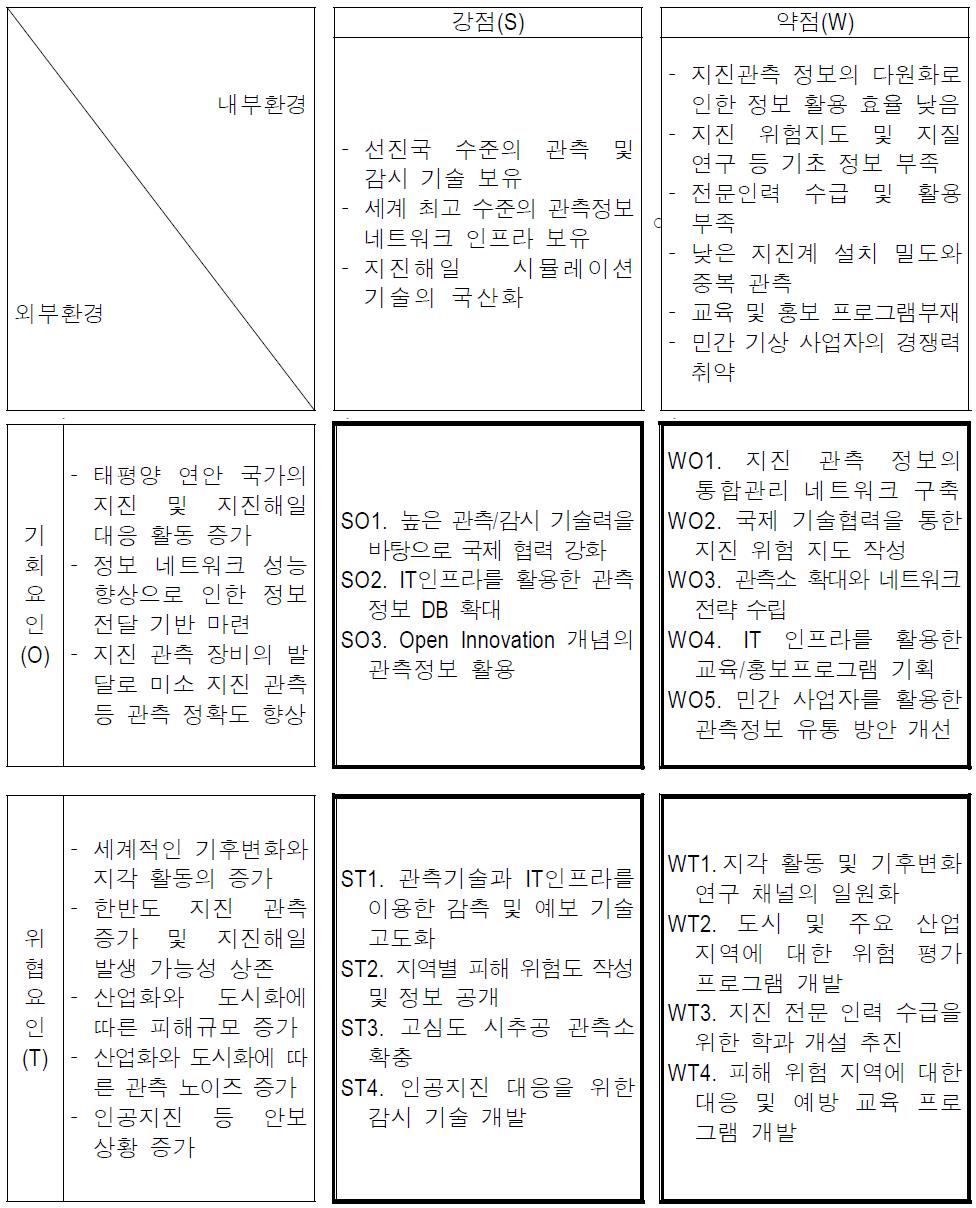 지진 및 지진해일의 SWOT 분석