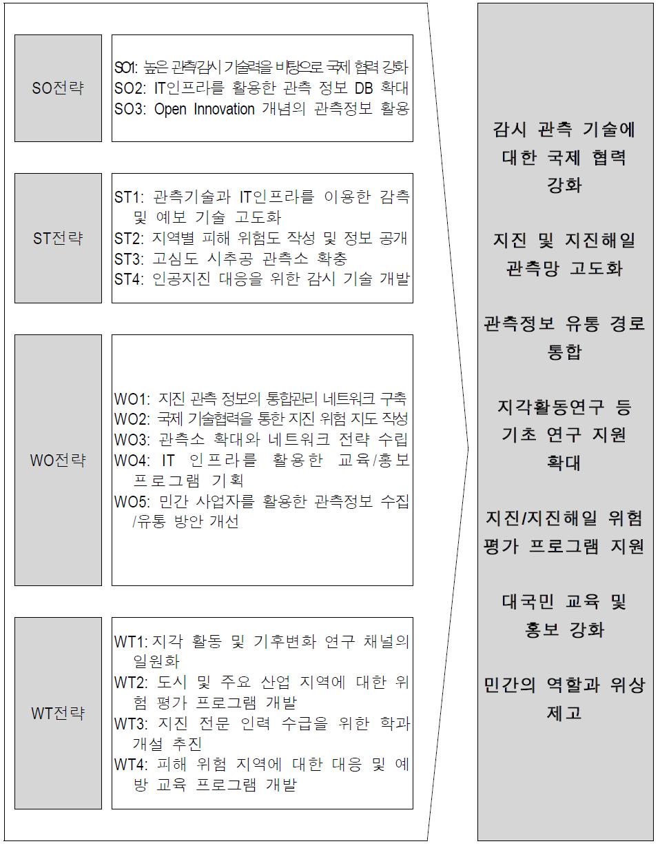 SWOT분석을 통한 전략방향 도출