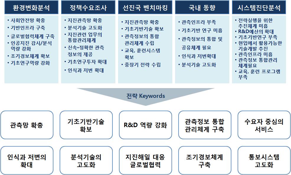 SAFE비전 2020 전략 수립을 위한 키워드