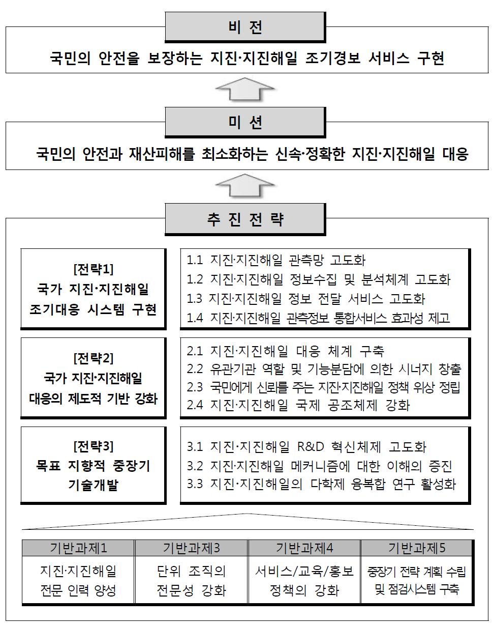 국가 지진? 지진해일의 비전 및 전략 체계도