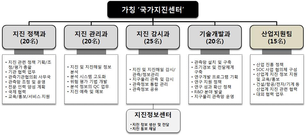 기상청의 지진 및 지진해일 전담 조직 구성(안)