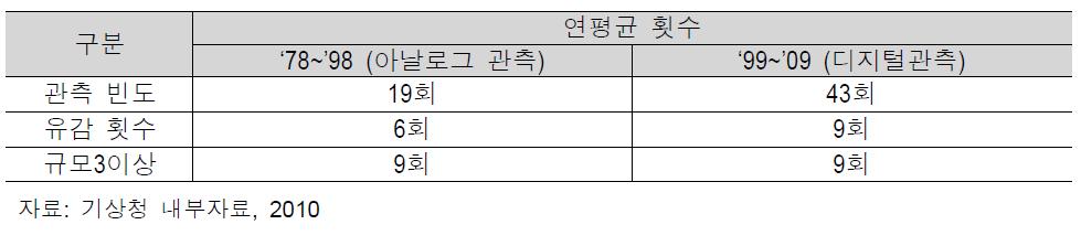 우리나라 연평균 지진관측 횟수