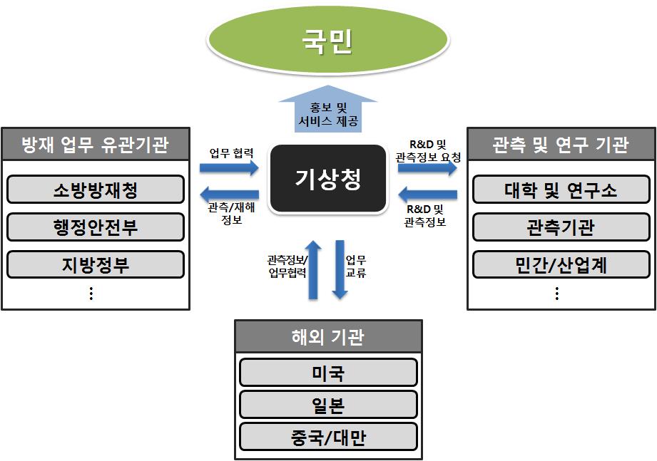 SAFE비전 2020의 추진체계