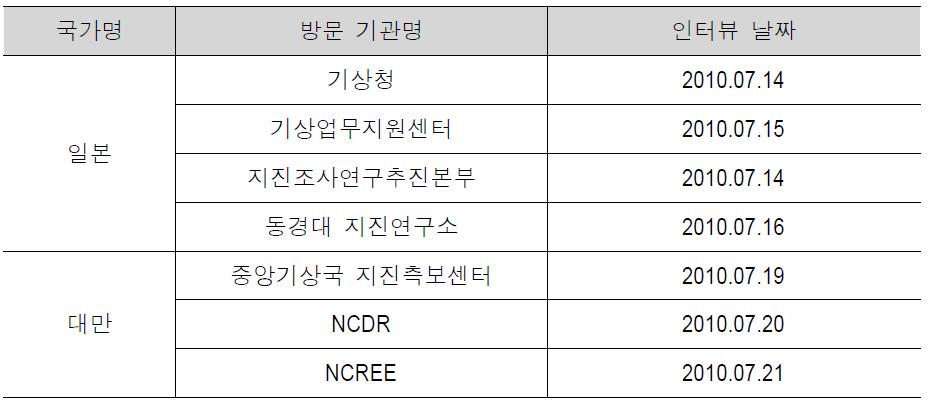 해외 인터뷰 대상 기관 및 일정