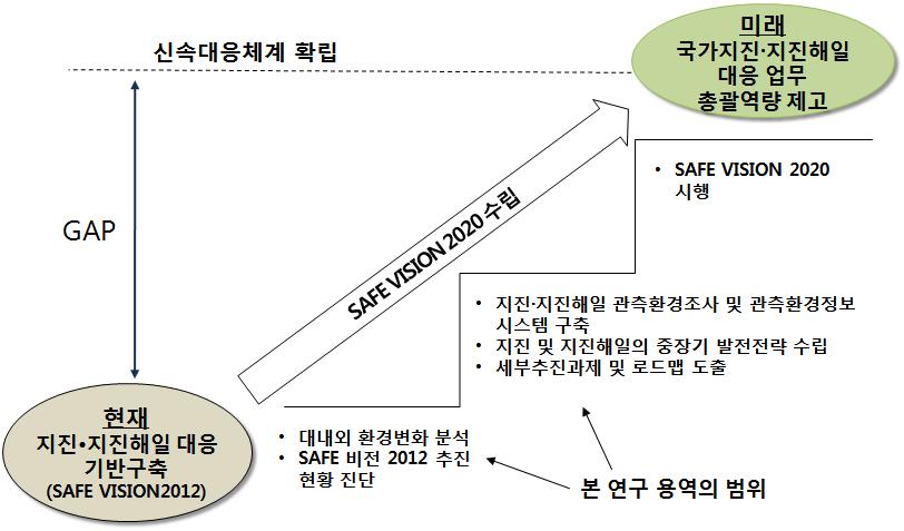 연구의 목표 및 범위