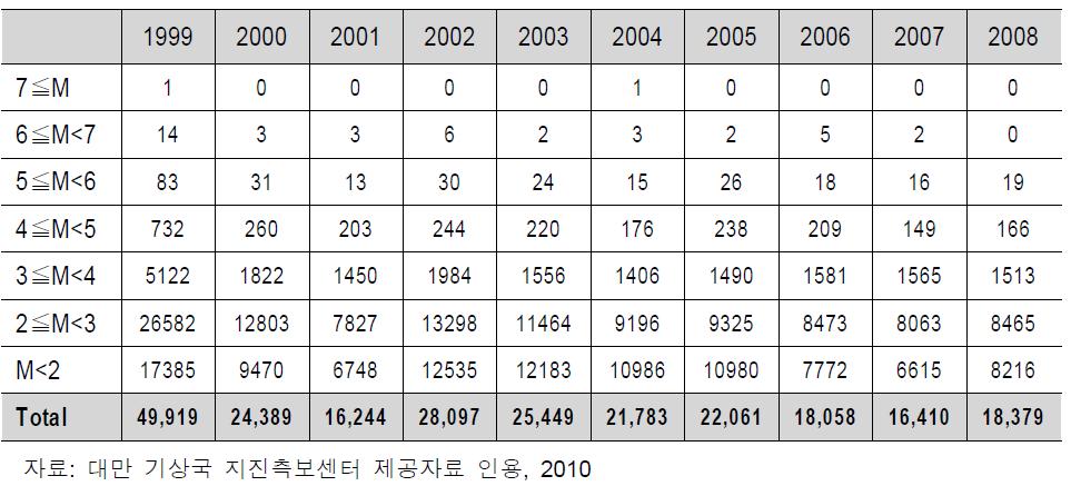 대만의 연도별 지진발생건수