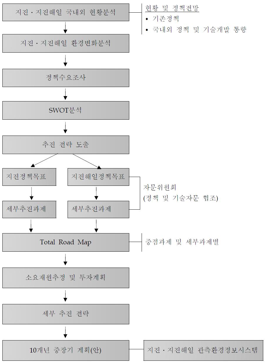 연구 내용 및 절차