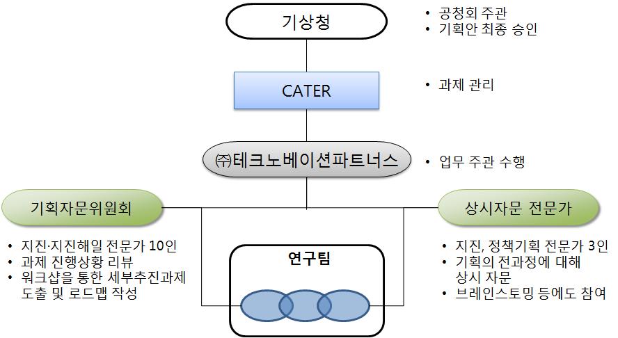 연구 추진 체계