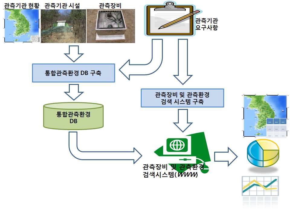 국가 관측환경 현황 조사 분석 및 정보시스템 구축 개념도