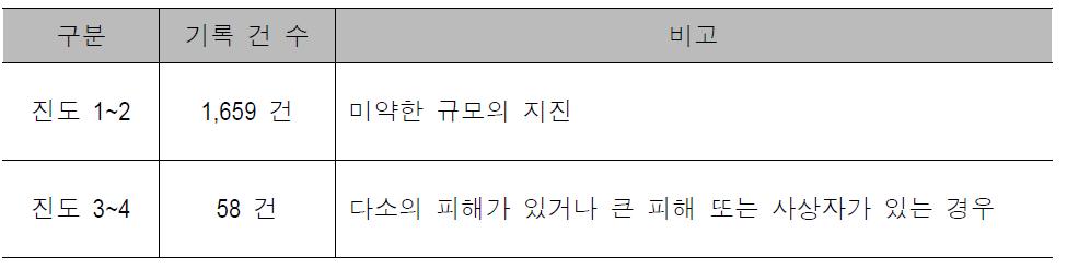 Wada 진도 기준에 의한 한반도 역사 지진 기록 건 수