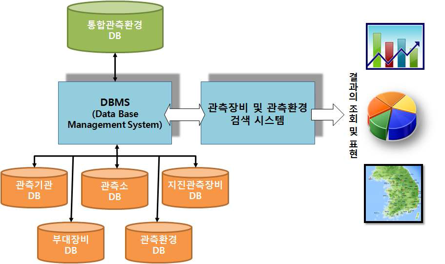 관측장비 및 관측환경 검색시스템 개념