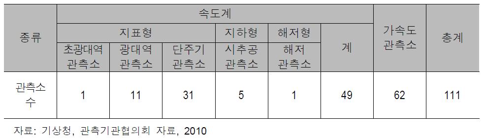 기상청의 지진·지진해일관측소 현황(2010.05 기준)