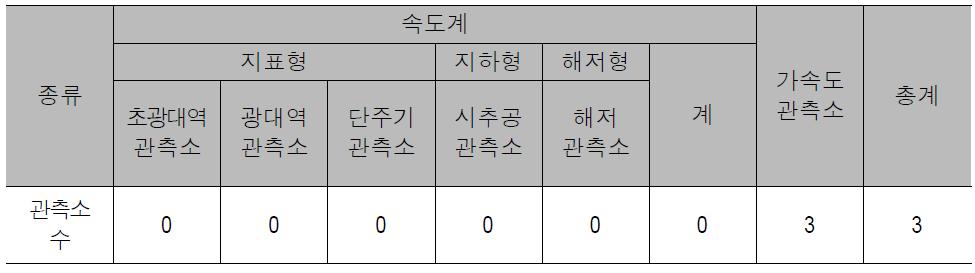 한국농어촌공사의 지진관측소 현황(2010.05 기준)