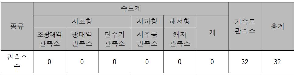 한국수자원공사의 지진관측소 현황(2010.05 기준)